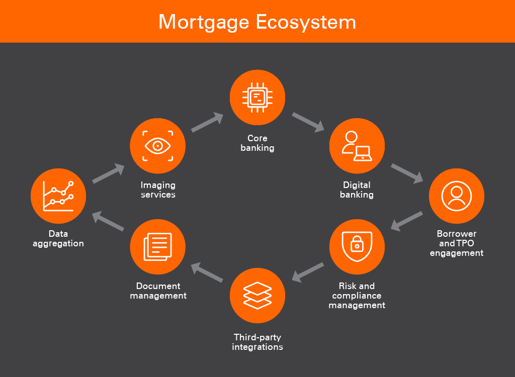 Mortgage Lending Process Ecosystem